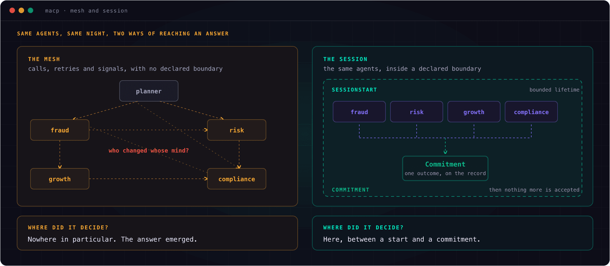 Two panels. On the left, a mesh of five agents joined by calls and retries with no boundary. On the right, the same agents inside a dashed boundary that starts with SessionStart and ends in one Commitment.